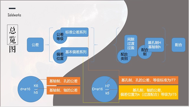 设计基本功之公差和配合 以及在Solidworks中怎么标注